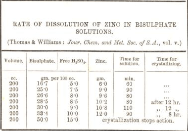 rate of dissolution of zinc in bisulphate solutions