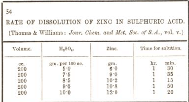rate of dissolution of zinc in sulphuric acid