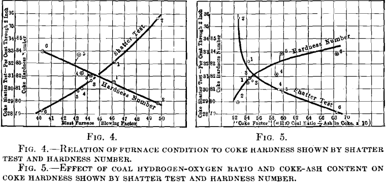 relation and effect blast furnace hardness of coke