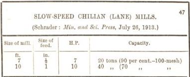 slow speed chillan (lane) mills