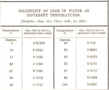 solubility of lime in water at different tempratures