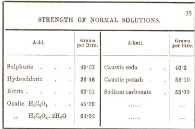 strength of normal solutions