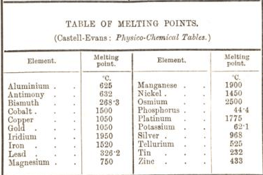 table of melting points