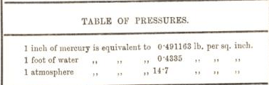 table of pressure