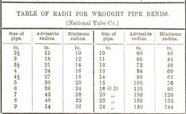 table of radii for wrought pipe bends