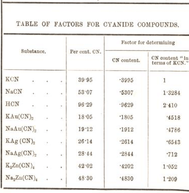 table of factors for cyanide compounds