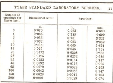 tyler standard laboratory screens