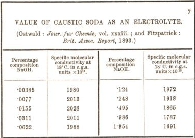 value of caustic soda as an electrolyte