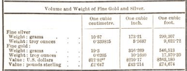volume and weight of fine gold and silver