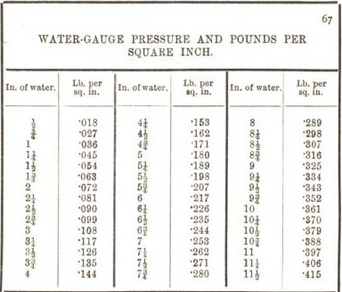 water gauges pressure and pounds per square inch