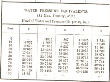 water pressure equivalents