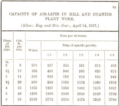 capacity of air lifts in mill and cyanide plant work 61