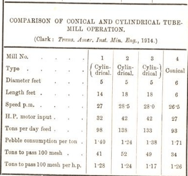 comparison of conical and cylindrical tube mill operation 44