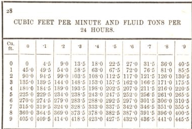 cubic feet per minute and fluid tons per 24 hours 28