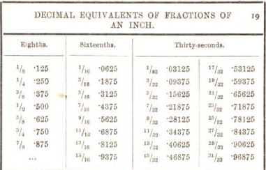 decimal equivalents of fractions of an inch 19