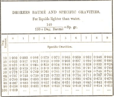 degree baume and specific gravities for liquid lighter than water 13