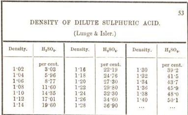 density of dilute sulphuric acid 53