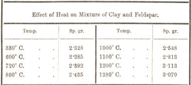 effect of hest on mixture of clay and feldspar 12