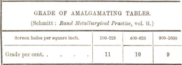 grade of amalgamating tables 47