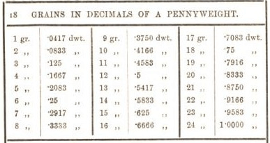 grains in decimals of a penny weight 18