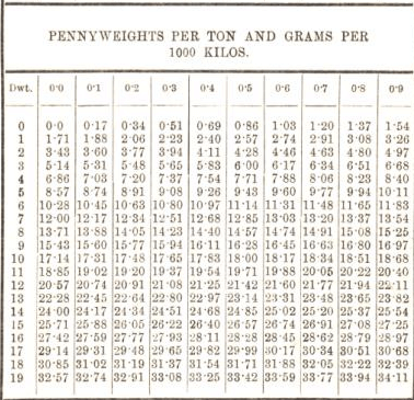 penny weights per ton and grams per 1000 kilos 28