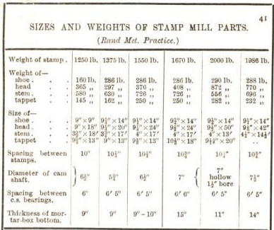 sizes and weights of stamp mill parts 41