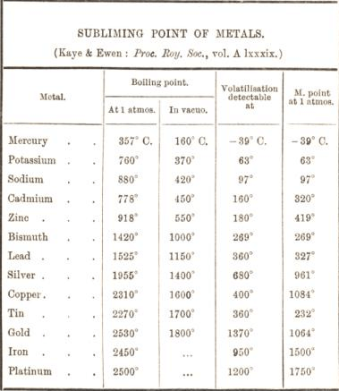 subliming points of metals 10