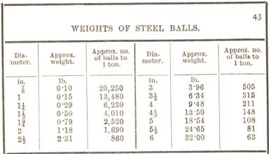weight of steel balls 43