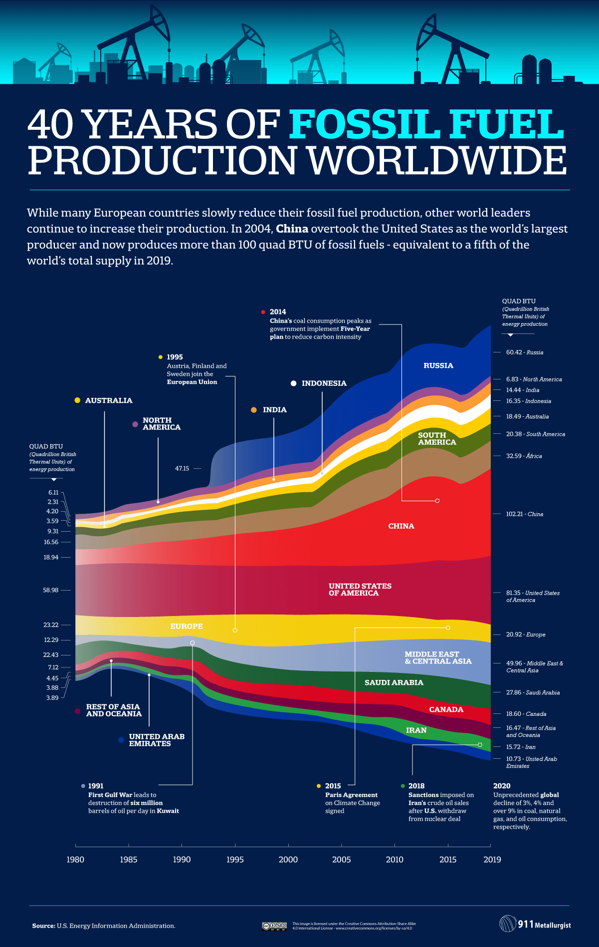 02 40 Years of Global Energy Production Timeline Fossil