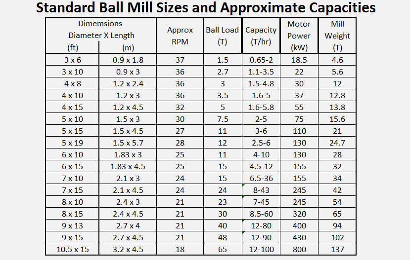 industrial_ball_mill_sizes_and_approximate_capacities