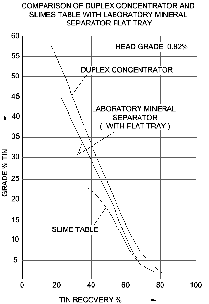 COMPARISON OF DUPLEX CONCENTRATOR AND SLIMES TABLE WITH LABORATORY MINERAL SEPARATOR FLAT TRAY