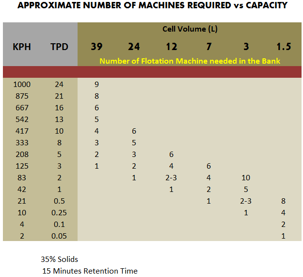 approximate_number_of_flotation_machines_required_vs_capacity