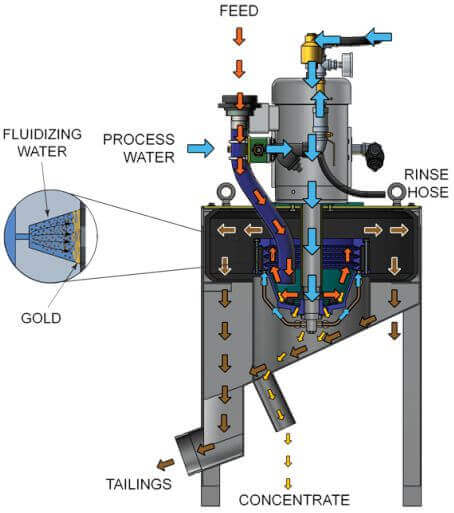 fine gold recovery concentrator
