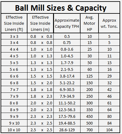 ball_mill_sizes_&_capacity_001