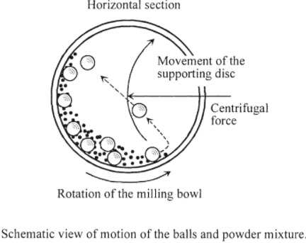 planetary-ball-mill-rotation