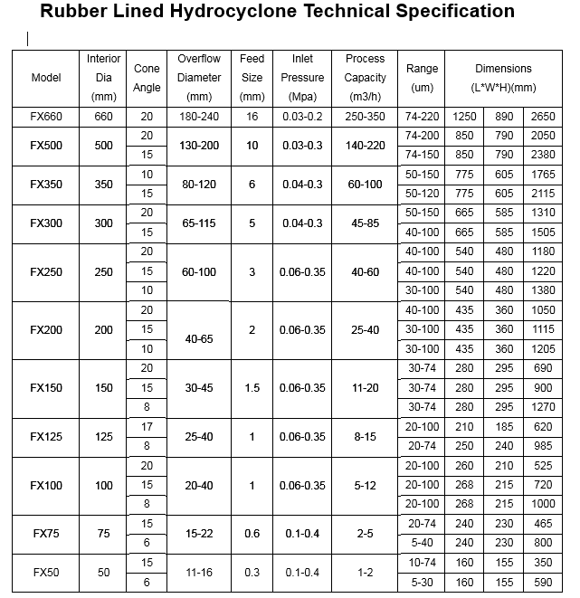 rubber_lined_hydrocyclone_technical_specification