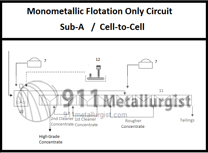 1 sub-a cell to cell flotation circuit