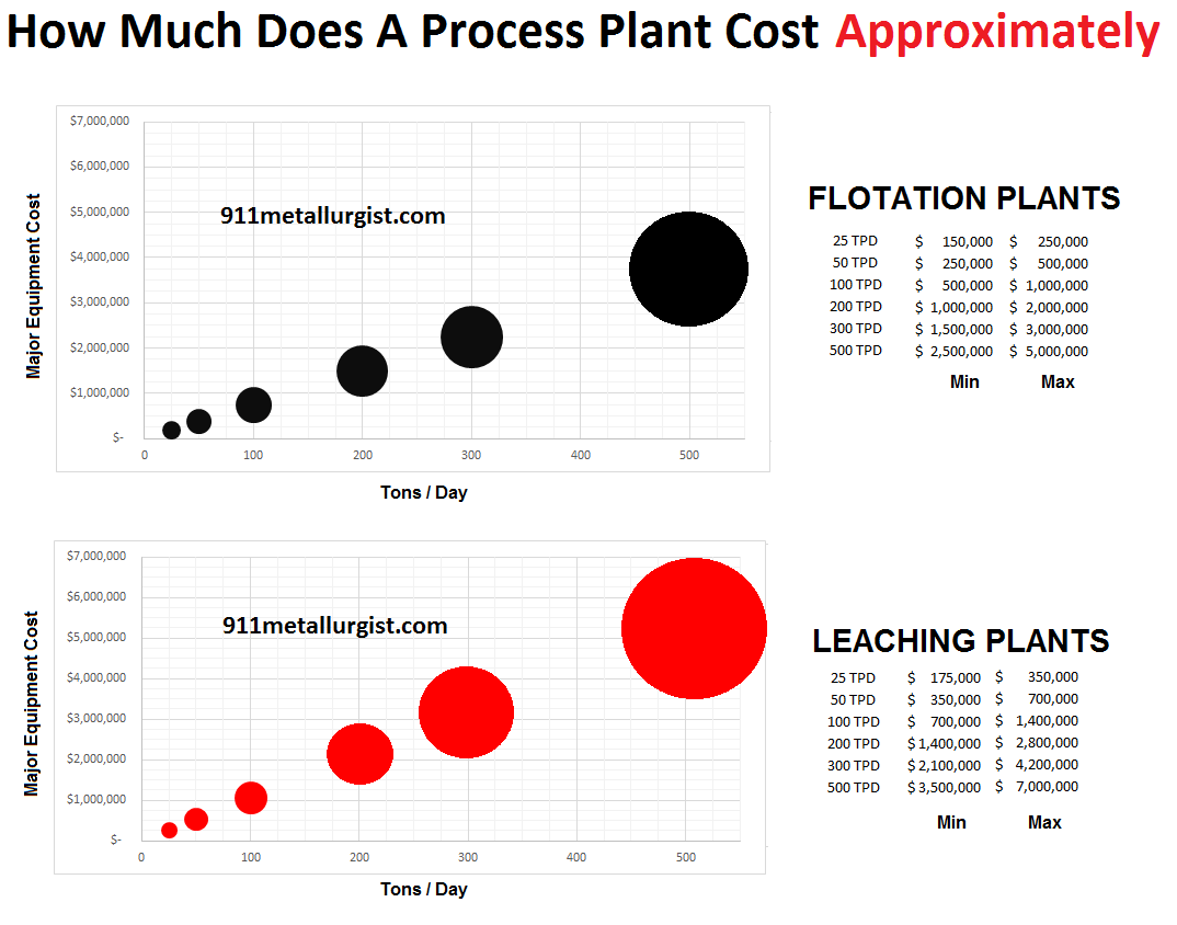 approximately how much does a process plant cost