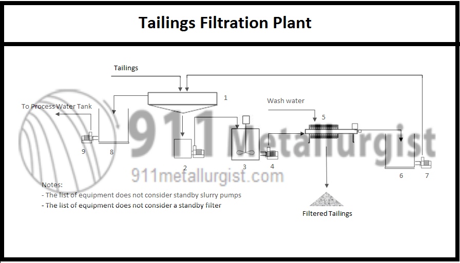 tailings filtration plant