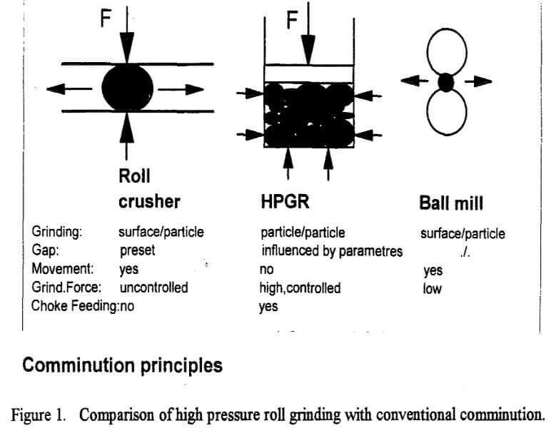 high pressure grinding rolls hpgr