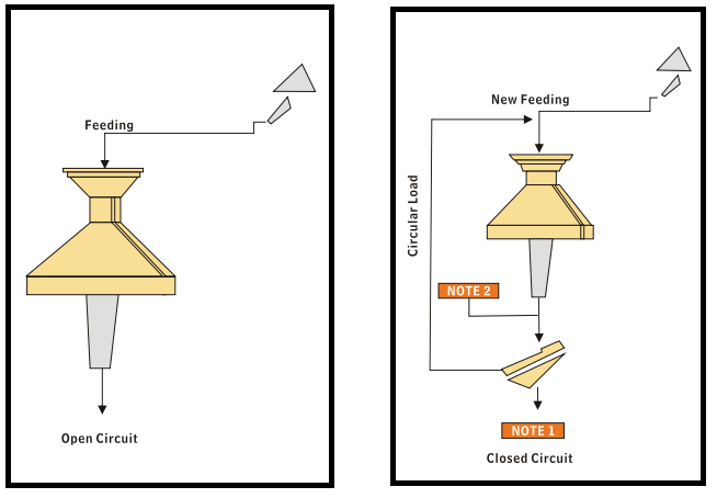 typical cone crushing circuit