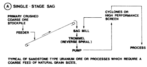 example small sag mill grinding circuits (1)