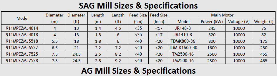 sag_mill_sizes_&_capacity