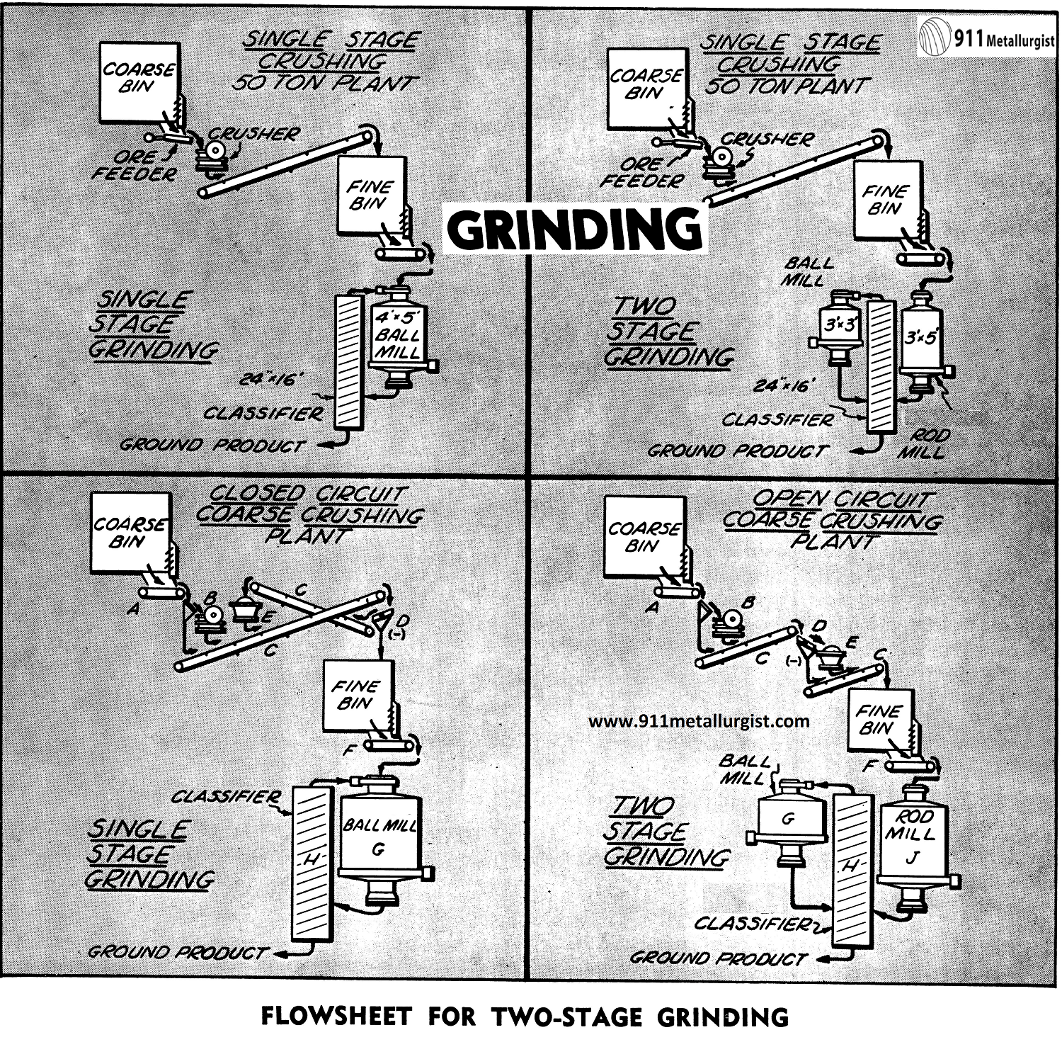 flowsheet for two stage grinding