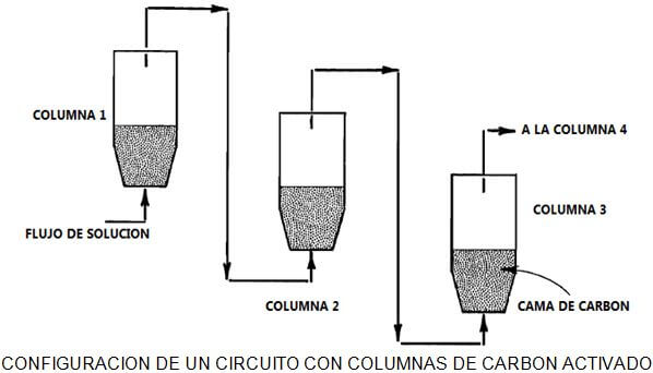 extracción de metales configuracion de un circuito con columnas de carbon activado