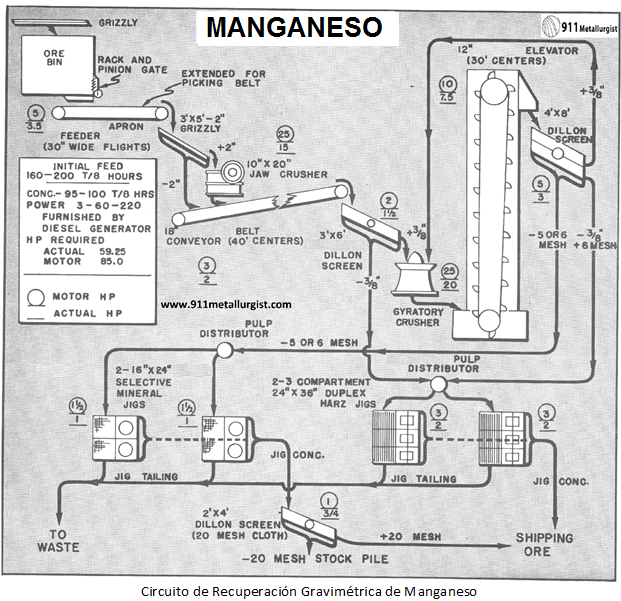 circuito de recuperación gravimétrica de manganeso