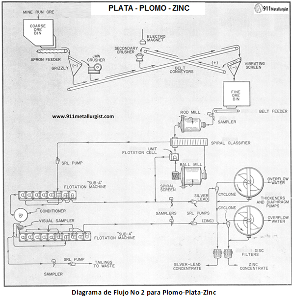diagrama de flujo no 2 para plomo plata zinc