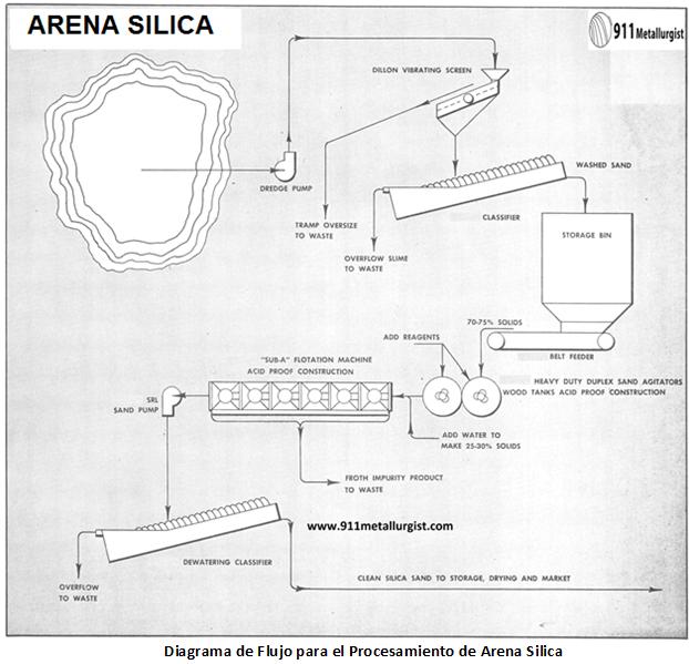 diagrama de flujo para el procesamiento de arena silica