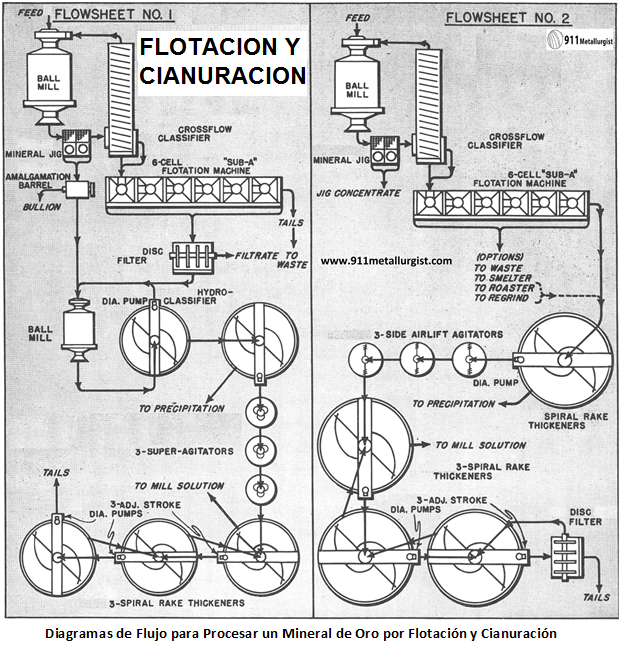 diagramas de flujo para procesar un mineral de oro por flotación y cianuración