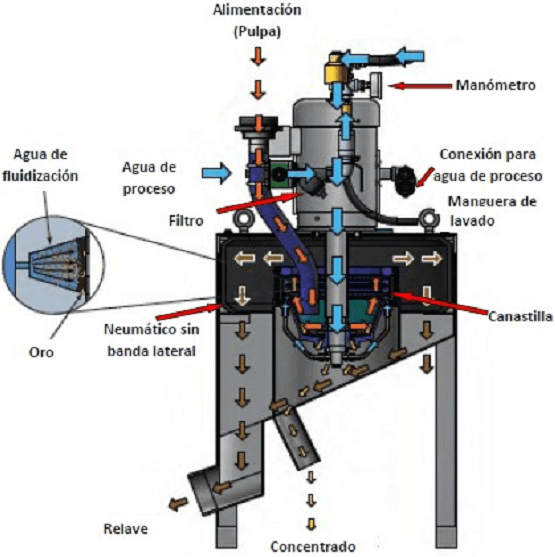 concentrador centrifugo para oro concentrado
